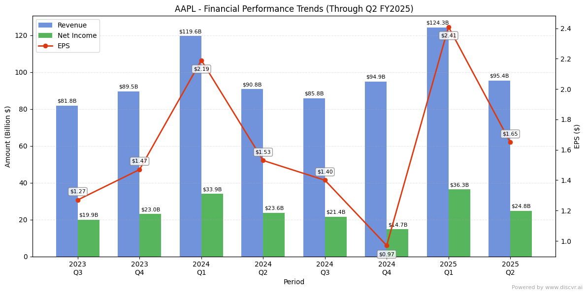 Apple Inc (NASDAQ: AAPL) FY2025 Q2 Financial Result Analysis