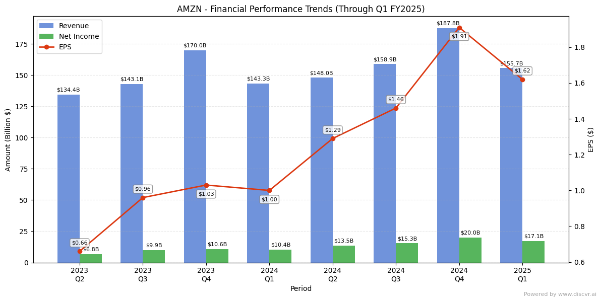 Amazon (NASDAQ: AMZN) FY2025 Q1 Financial Results Analysis