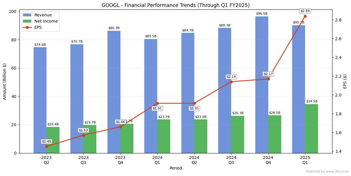 Alphabet Inc. (NASDAQ: GOOGL) FY2025 Q1 Financial Results Analysis