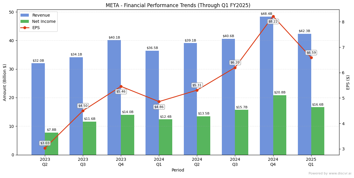 Meta Platforms Inc (NASDAQ: META) FY2025 Q1 Financial Results Analysis
