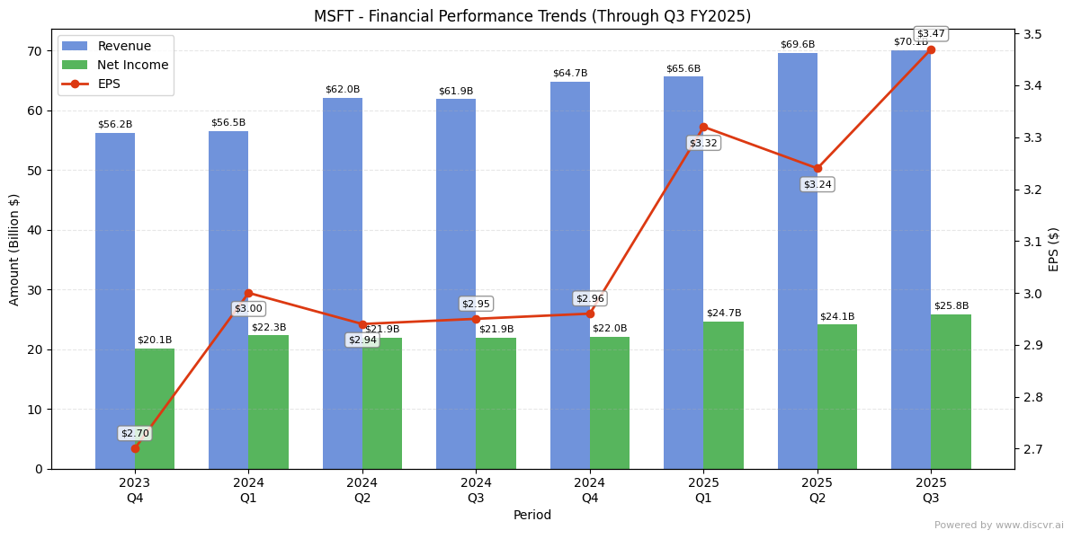 Microsoft Corporation (NASDAQ: MSFT) FY2025 Q3 Financial Results Analysis